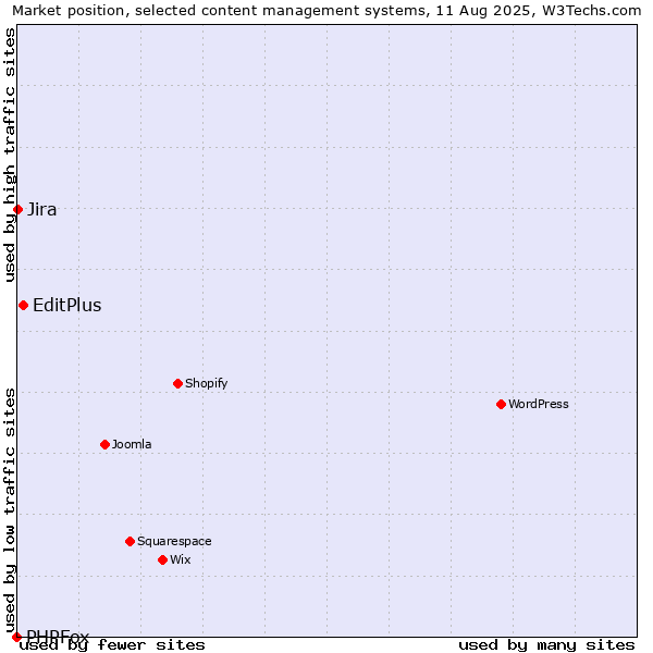 Market position of EditPlus vs. Jira vs. PHPFox
