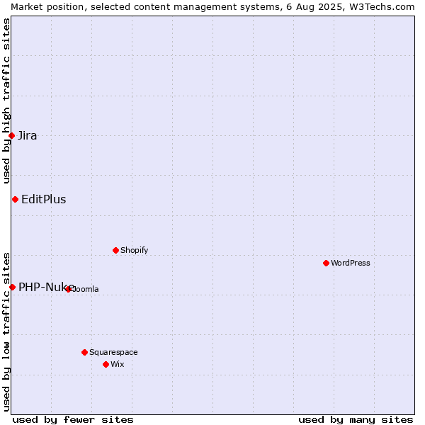 Market position of EditPlus vs. PHP-Nuke vs. Jira