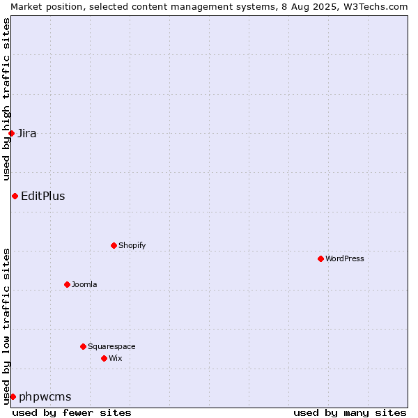 Market position of EditPlus vs. phpwcms vs. Jira