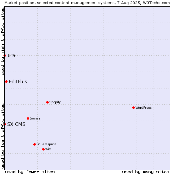 Market position of EditPlus vs. Jira vs. SX CMS