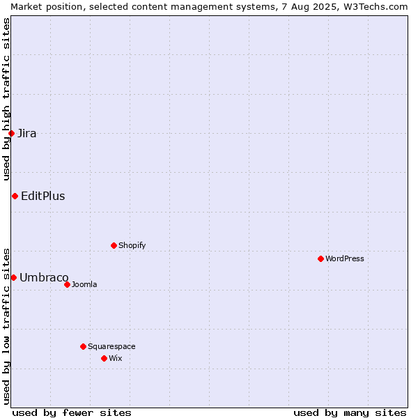 Market position of EditPlus vs. Umbraco vs. Jira