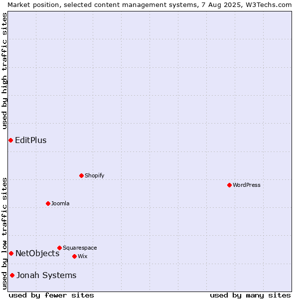 Market position of Jonah Systems vs. NetObjects vs. EditPlus