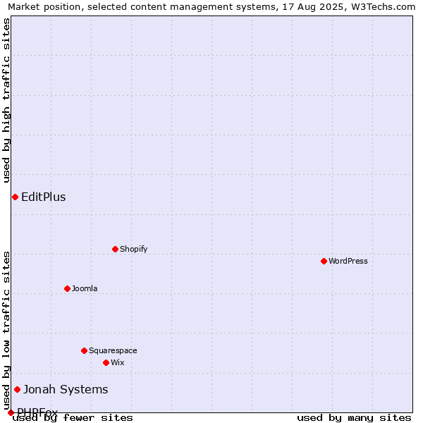 Market position of Jonah Systems vs. EditPlus vs. PHPFox