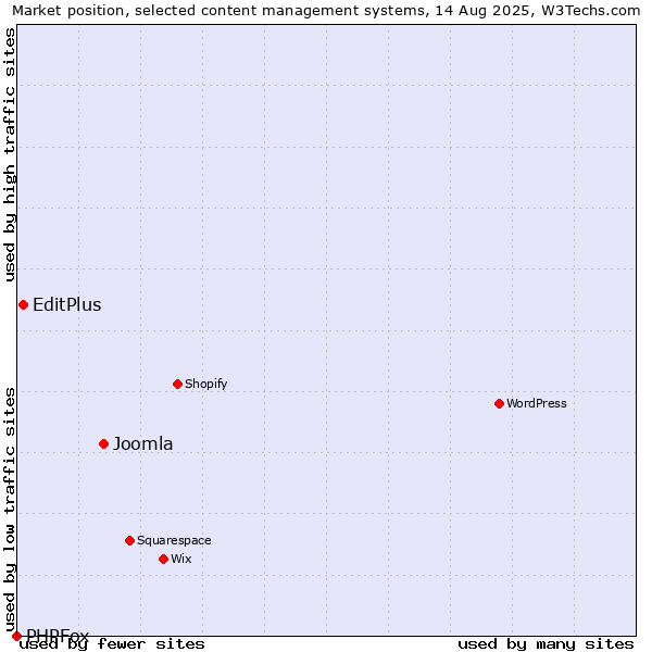 Market position of Joomla vs. EditPlus vs. PHPFox