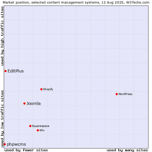 Market position of Joomla vs. EditPlus vs. phpwcms