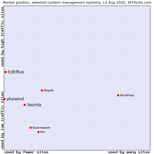 Market position of Joomla vs. EditPlus vs. phpwind
