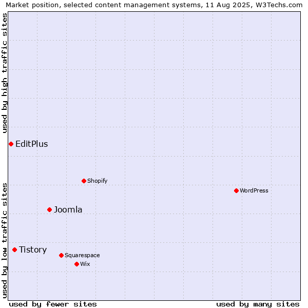 Market position of Joomla vs. Tistory vs. EditPlus