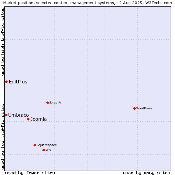 Market position of Joomla vs. EditPlus vs. Umbraco