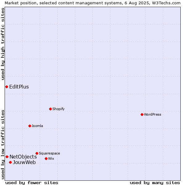 Market position of JouwWeb vs. NetObjects vs. EditPlus