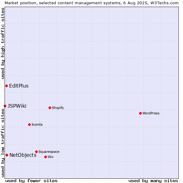 Market position of NetObjects vs. EditPlus vs. JSPWiki
