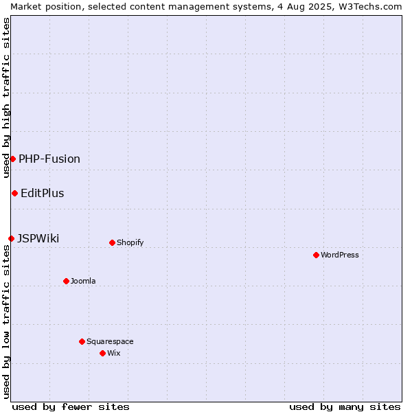 Market position of EditPlus vs. PHP-Fusion vs. JSPWiki
