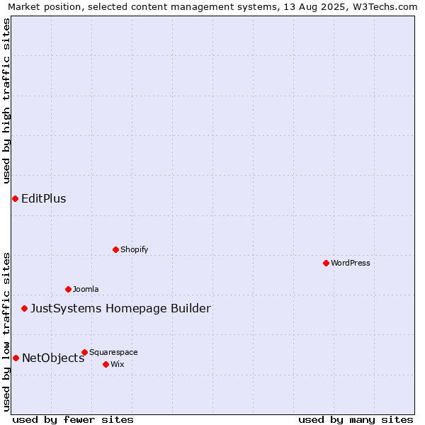 Market position of JustSystems Homepage Builder vs. NetObjects vs. EditPlus