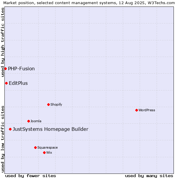 Market position of JustSystems Homepage Builder vs. EditPlus vs. PHP-Fusion