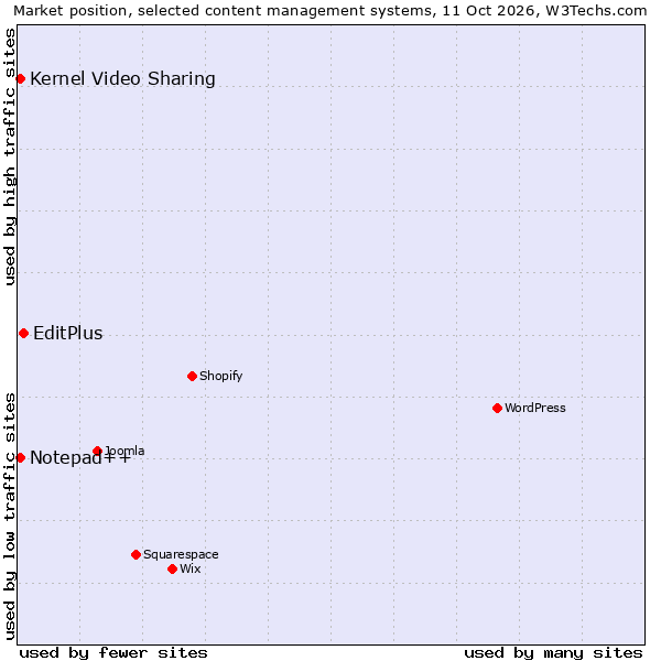 Market position of EditPlus vs. Notepad++ vs. Kernel Video Sharing