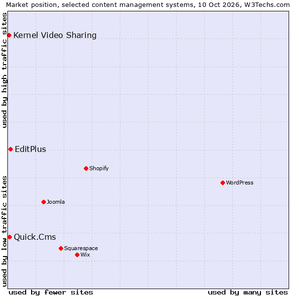 Market position of EditPlus vs. Quick.Cms vs. Kernel Video Sharing