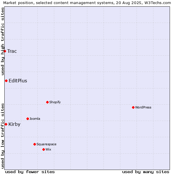 Market position of EditPlus vs. Kirby vs. Trac