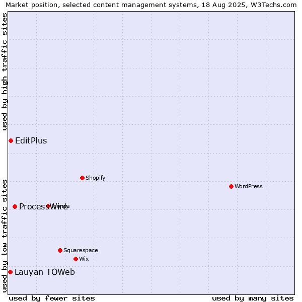 Market position of ProcessWire vs. EditPlus vs. Lauyan TOWeb