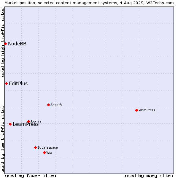 Market position of LearnPress vs. EditPlus vs. NodeBB