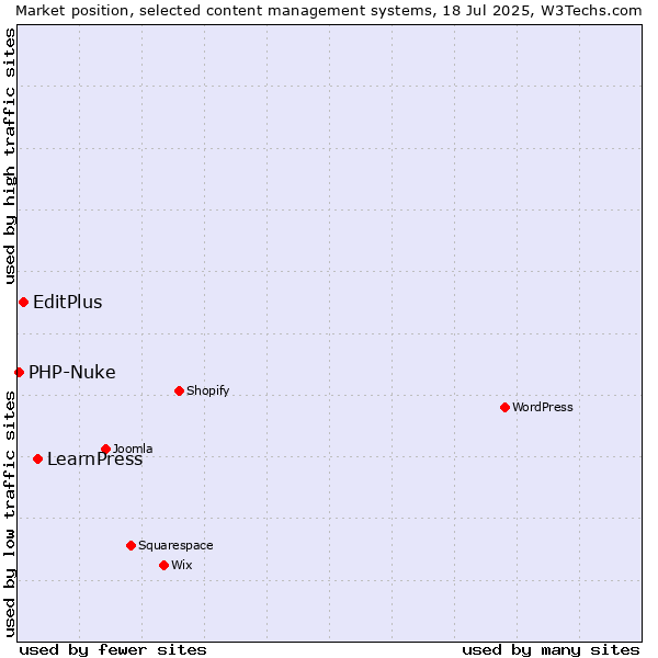Market position of LearnPress vs. EditPlus vs. PHP-Nuke