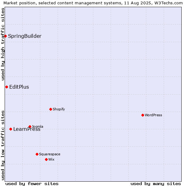 Market position of LearnPress vs. EditPlus vs. SpringBuilder