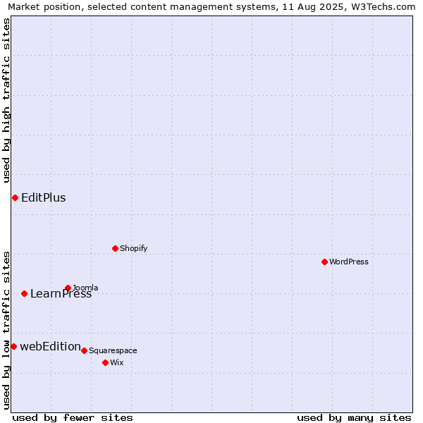 Market position of LearnPress vs. EditPlus vs. webEdition