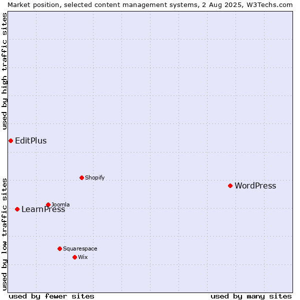 Market position of WordPress vs. LearnPress vs. EditPlus