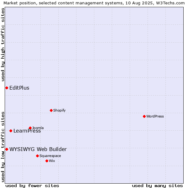 Market position of LearnPress vs. WYSIWYG Web Builder vs. EditPlus