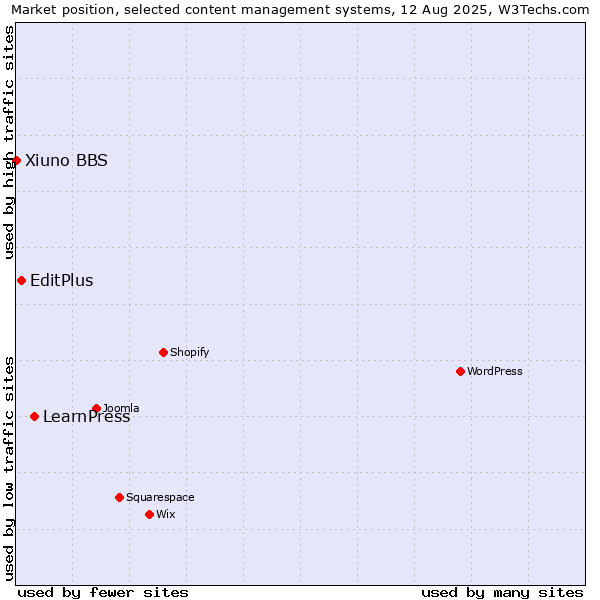 Market position of LearnPress vs. EditPlus vs. Xiuno BBS