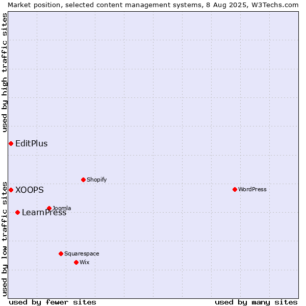 Market position of LearnPress vs. XOOPS vs. EditPlus