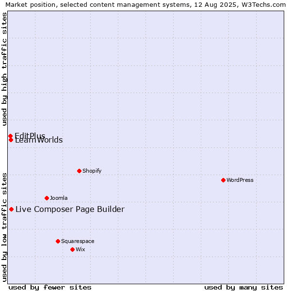 Market position of Live Composer Page Builder vs. LearnWorlds vs. EditPlus