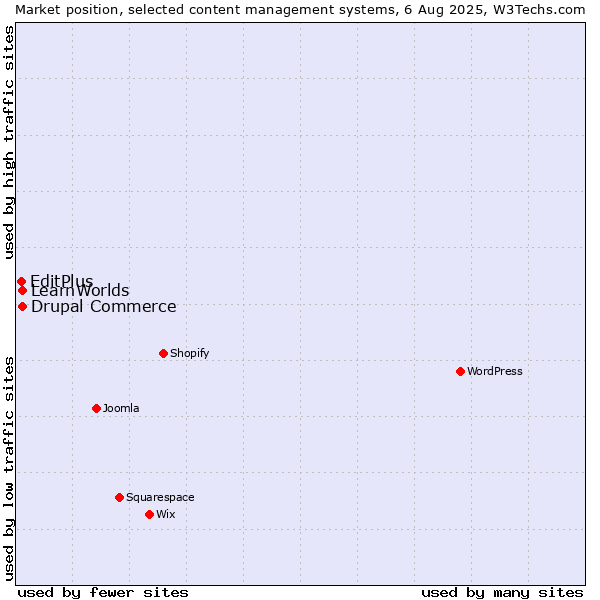 Market position of Drupal Commerce vs. LearnWorlds vs. EditPlus