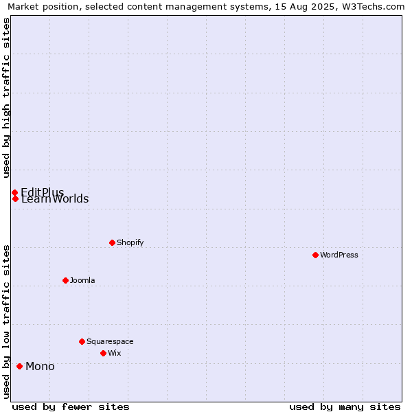 Market position of Mono vs. LearnWorlds vs. EditPlus