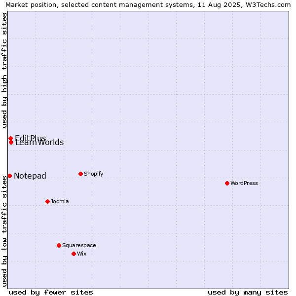 Market position of LearnWorlds vs. EditPlus vs. Notepad
