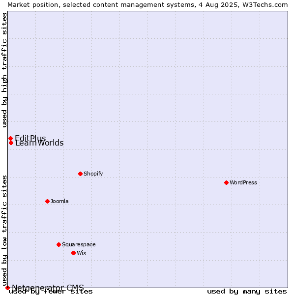 Market position of LearnWorlds vs. EditPlus vs. Netgenerator CMS