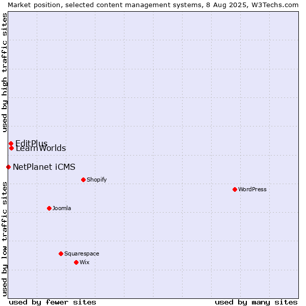 Market position of LearnWorlds vs. EditPlus vs. NetPlanet iCMS