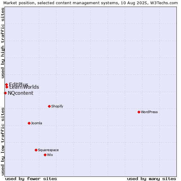 Market position of LearnWorlds vs. EditPlus vs. NQcontent