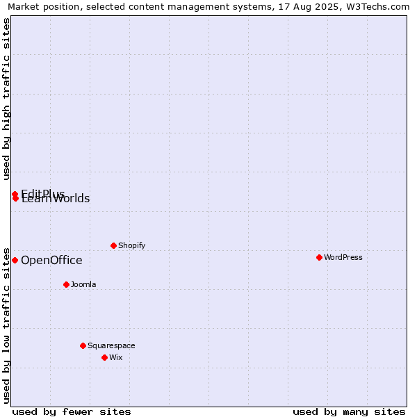 Market position of LearnWorlds vs. EditPlus vs. OpenOffice