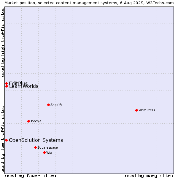 Market position of LearnWorlds vs. EditPlus vs. OpenSolution Systems