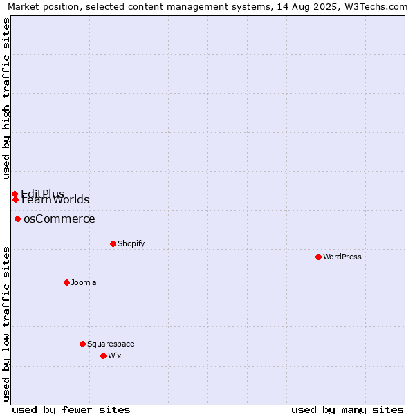 Market position of osCommerce vs. LearnWorlds vs. EditPlus