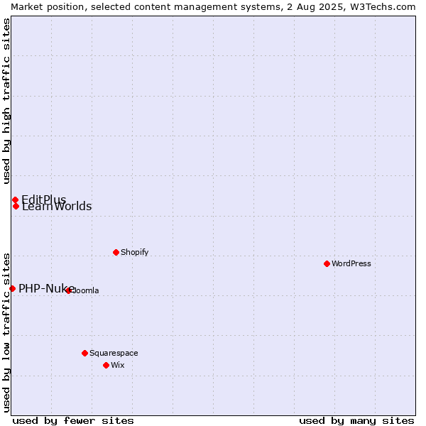 Market position of LearnWorlds vs. EditPlus vs. PHP-Nuke