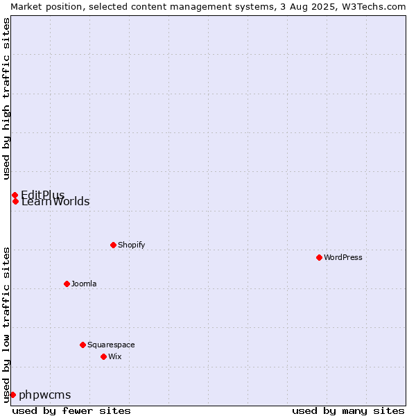 Market position of LearnWorlds vs. EditPlus vs. phpwcms