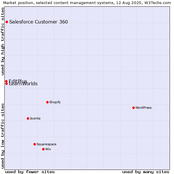 Market position of Salesforce Customer 360 vs. LearnWorlds vs. EditPlus