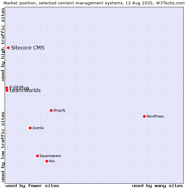 Market position of Sitecore CMS vs. LearnWorlds vs. EditPlus