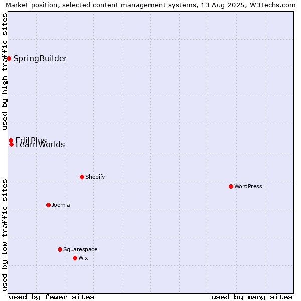 Market position of LearnWorlds vs. EditPlus vs. SpringBuilder