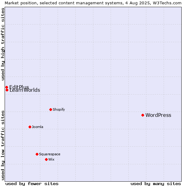 Market position of WordPress vs. LearnWorlds vs. EditPlus