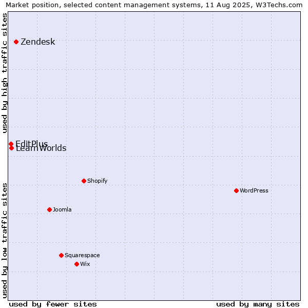 Market position of Zendesk vs. LearnWorlds vs. EditPlus