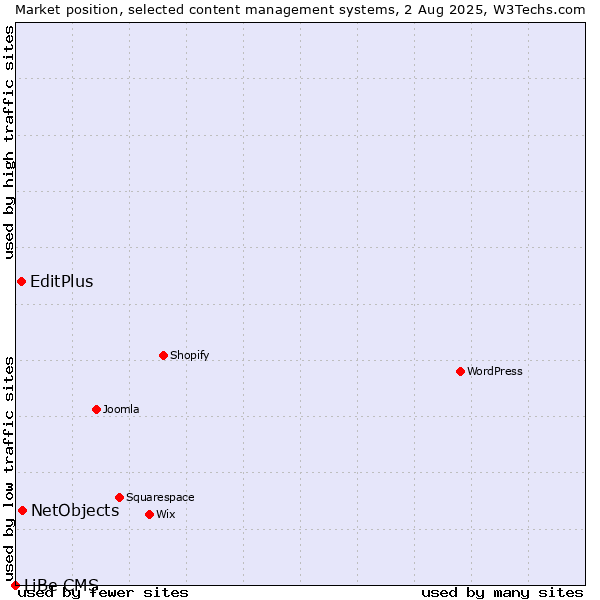 Market position of NetObjects vs. EditPlus vs. LiBe CMS