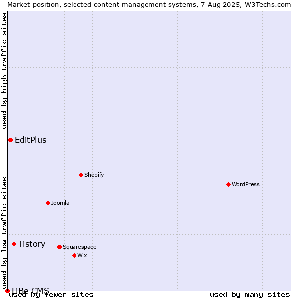 Market position of Tistory vs. EditPlus vs. LiBe CMS