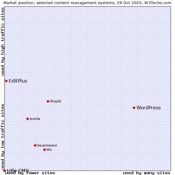 Market position of WordPress vs. EditPlus vs. LiBe CMS