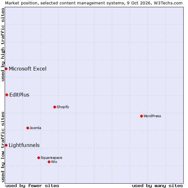 Market position of EditPlus vs. Lightfunnels vs. Microsoft Excel